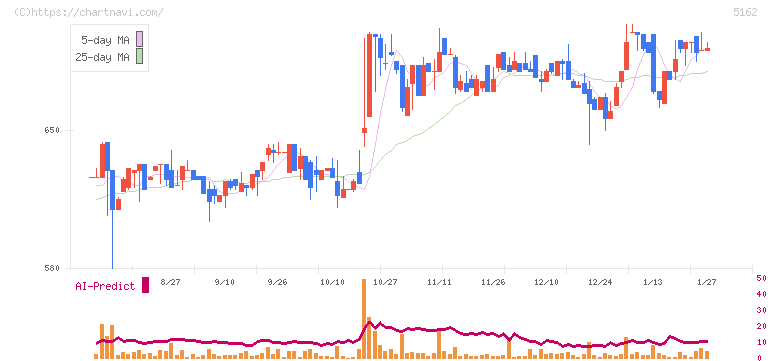朝日ラバー(5162)の日足チャート