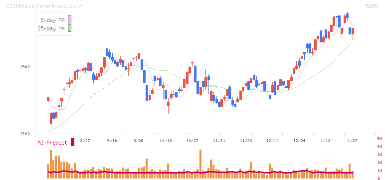 フコク(5185)の日足チャート