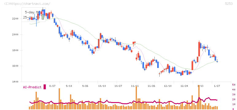 カバー(5253)の日足チャート