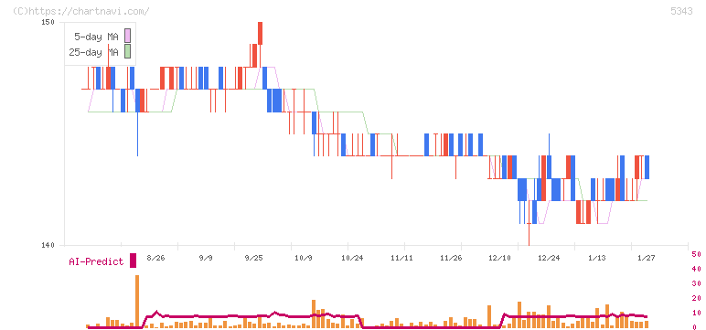 ニッコー(5343)の日足チャート