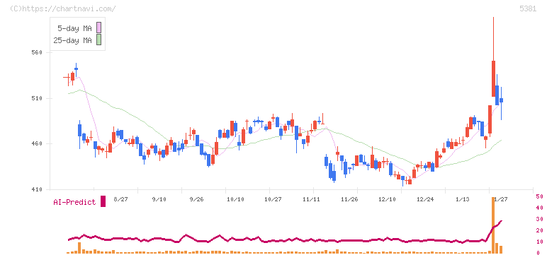 マイポックス(5381)の日足チャート