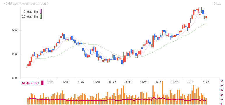 ＪＦＥホールディングス(5411)の日足チャート
