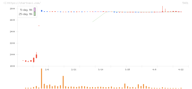 山陽特殊製鋼(5481)の日足チャート