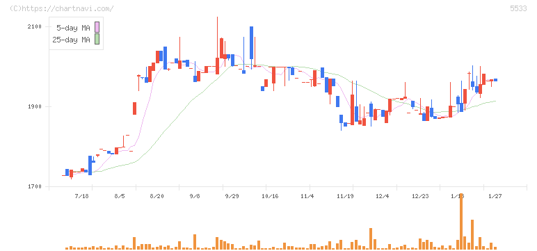 エリッツホールディングス(5533)の日足チャート