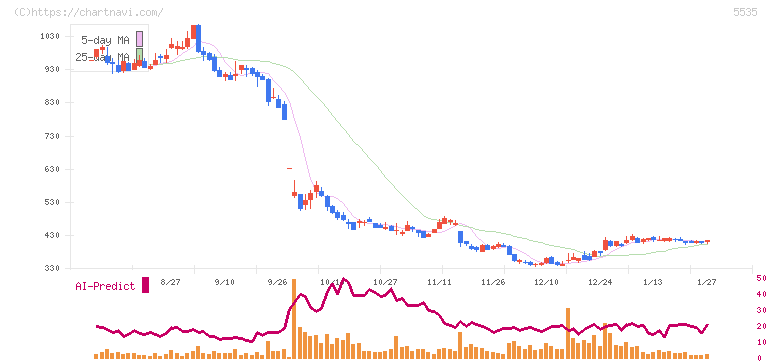 ミガロホールディングス(5535)の日足チャート