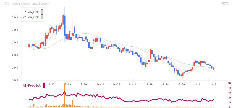 Ｒｉｄｇｅ－ｉ(5572)の日足チャート