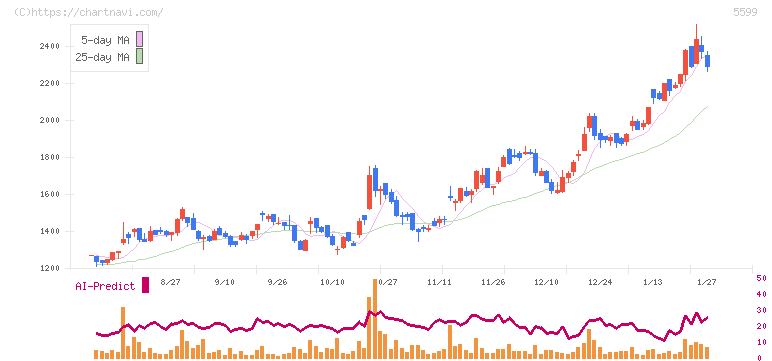 Ｓ＆Ｊ(5599)の日足チャート