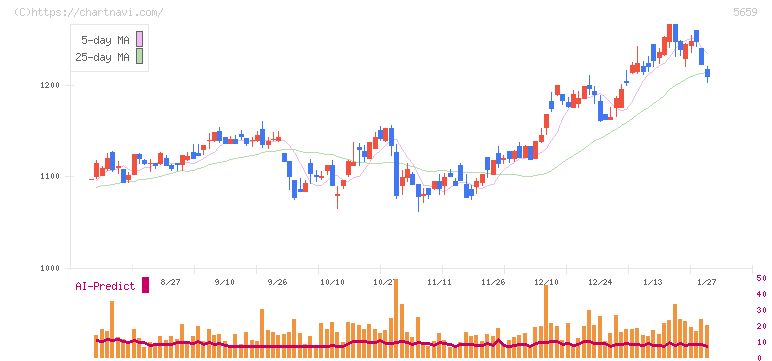日本精線(5659)の日足チャート