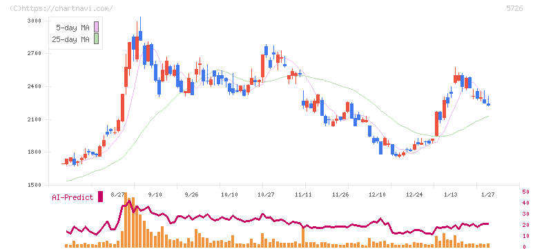 大阪チタニウムテクノロジーズ(5726)の日足チャート