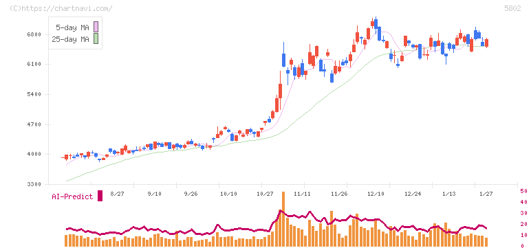 住友電気工業(5802)の日足チャート