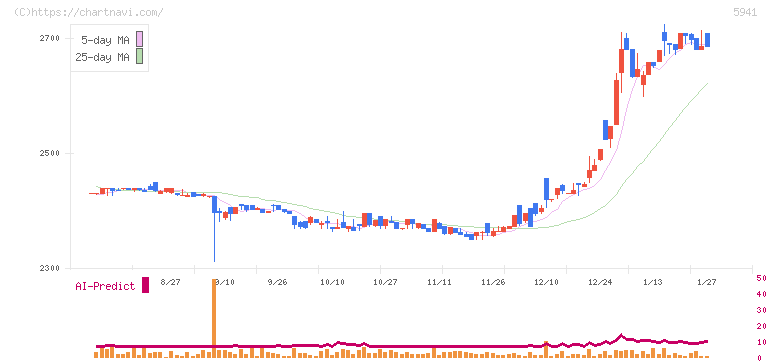 中西製作所(5941)の日足チャート