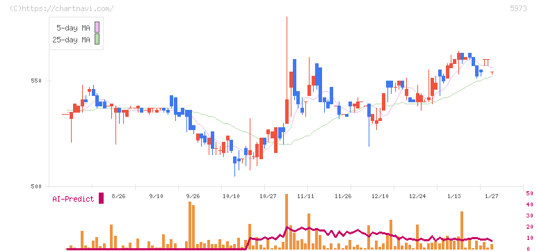 トーアミ(5973)の日足チャート