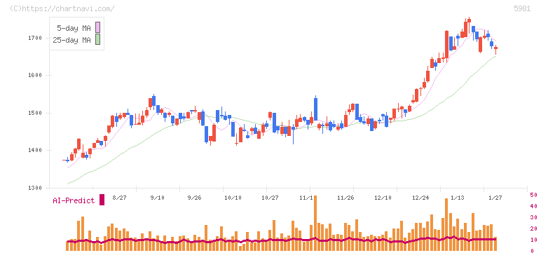 東京製綱(5981)の日足チャート
