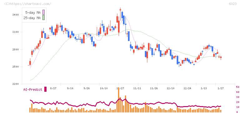 ダイハツディーゼル(6023)の日足チャート