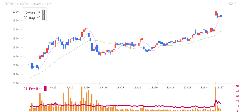 レントラックス(6045)の日足チャート