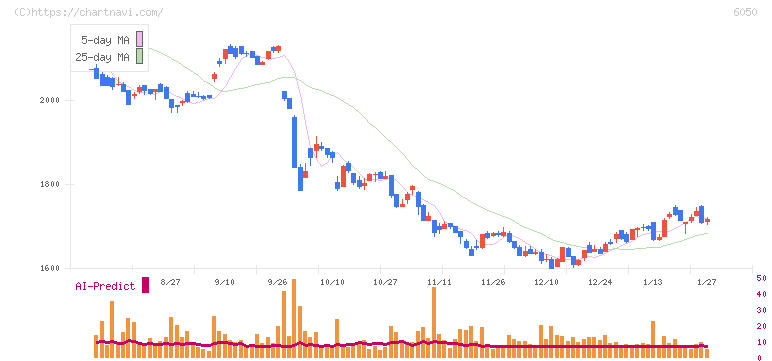 イー・ガーディアン(6050)の日足チャート