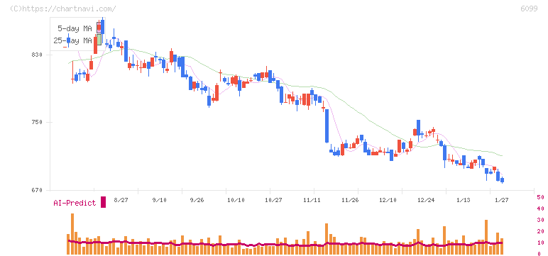 エラン(6099)の日足チャート