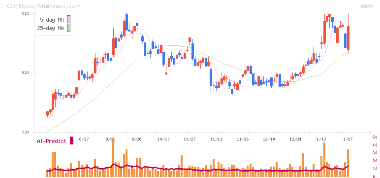 旭ダイヤモンド工業(6140)の日足チャート