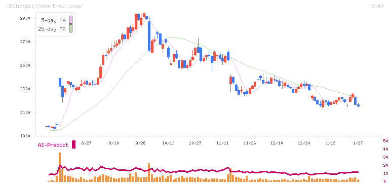 小田原エンジニアリング(6149)の日足チャート