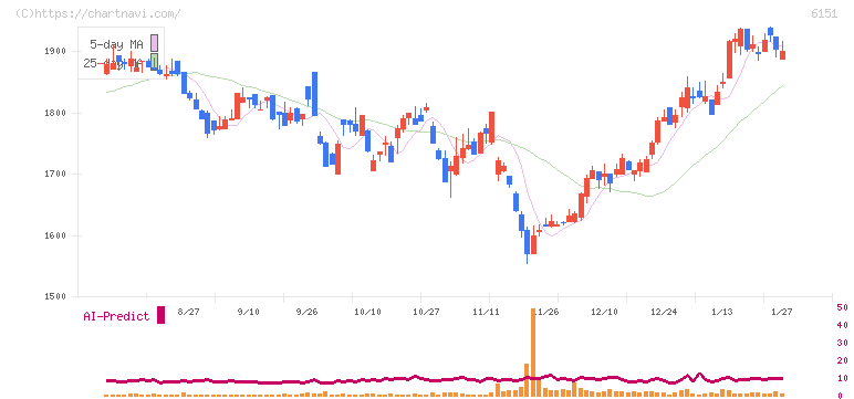 日東工器(6151)の日足チャート