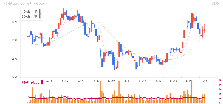 セラク(6199)の日足チャート