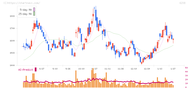 石川製作所(6208)の日足チャート