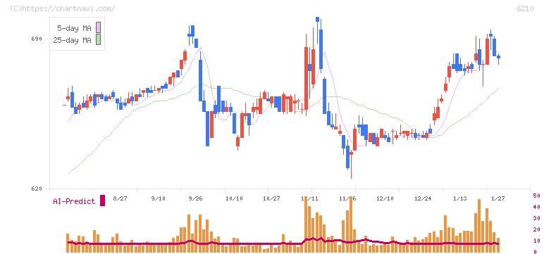 ＴＯＹＯイノベックス(6210)の日足チャート
