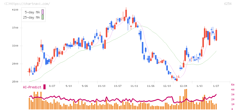 野村マイクロ・サイエンス(6254)の日足チャート