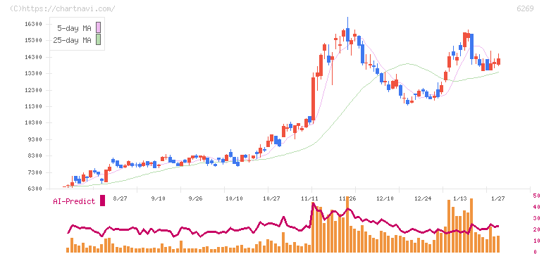 三井海洋開発(6269)の日足チャート