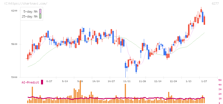 ホソカワミクロン(6277)の日足チャート