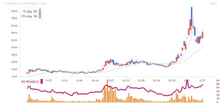 東洋エンジニアリング(6330)の日足チャート