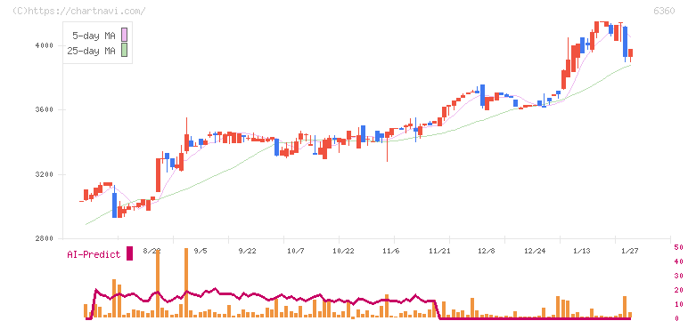 東京自働機械製作所(6360)の日足チャート