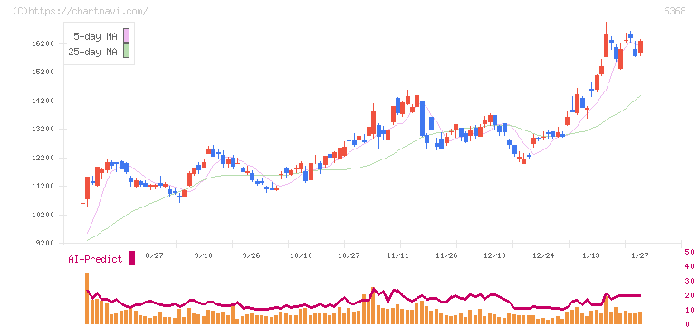 オルガノ(6368)の日足チャート
