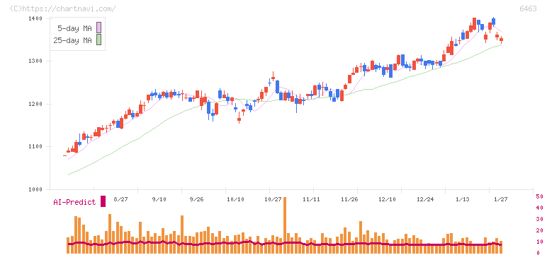 ＴＰＲ(6463)の日足チャート