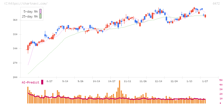 ＮＴＮ(6472)の日足チャート