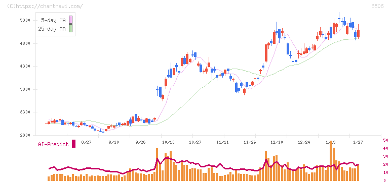 安川電機(6506)の日足チャート