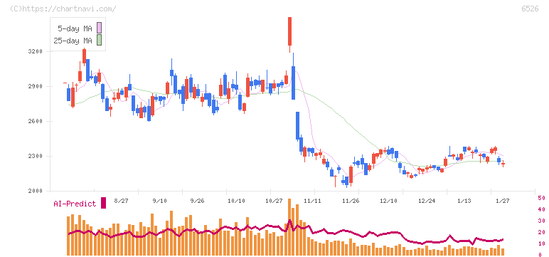 ソシオネクスト(6526)の日足チャート