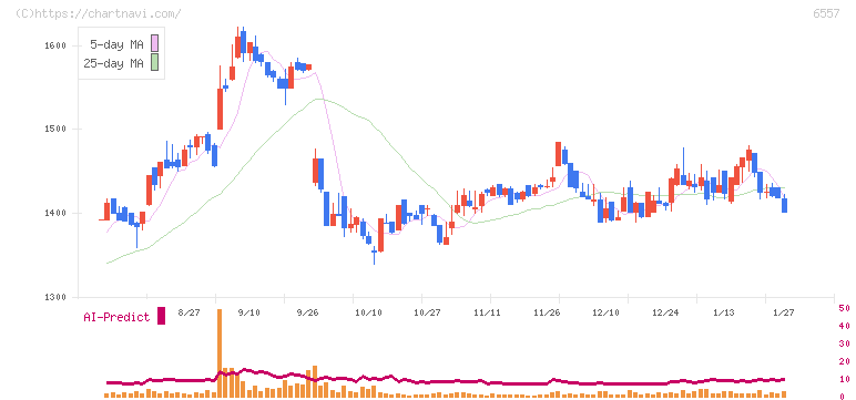 ＡＩＡＩグループ(6557)の日足チャート