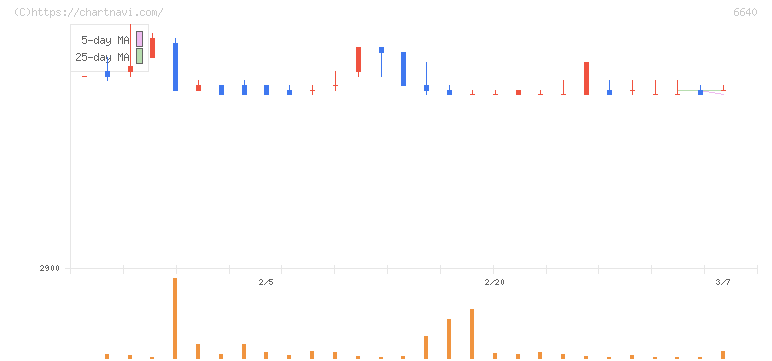 Ｉ－ＰＥＸ(6640)の日足チャート