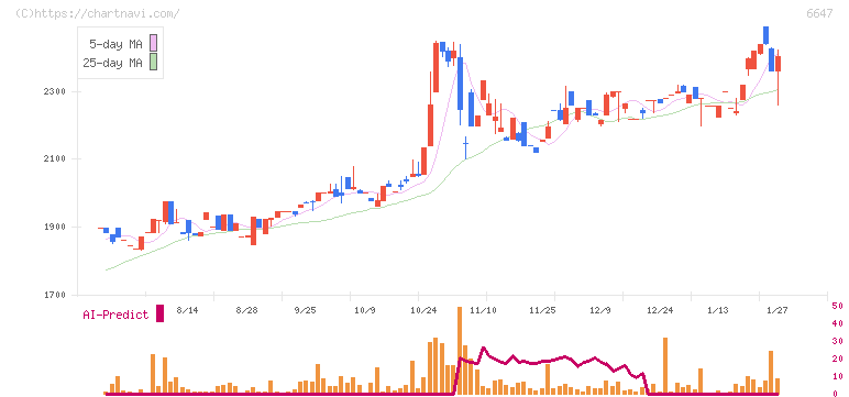 森尾電機(6647)の日足チャート