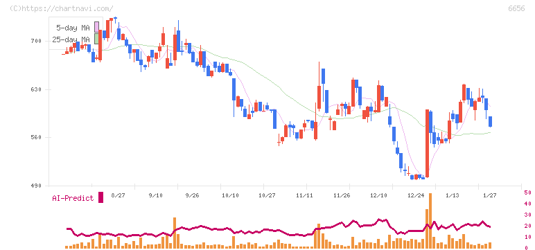 インスペック(6656)の日足チャート