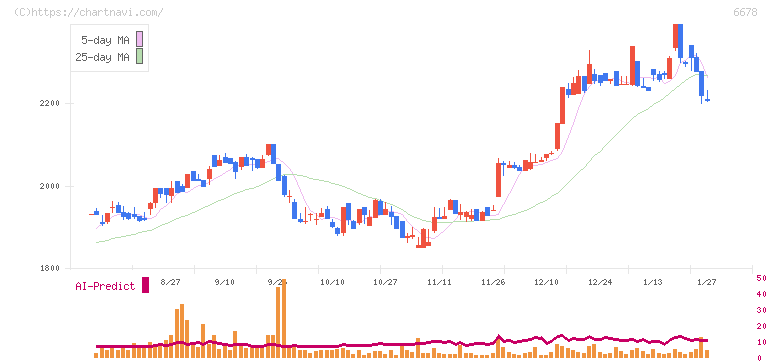 テクノメディカ(6678)の日足チャート