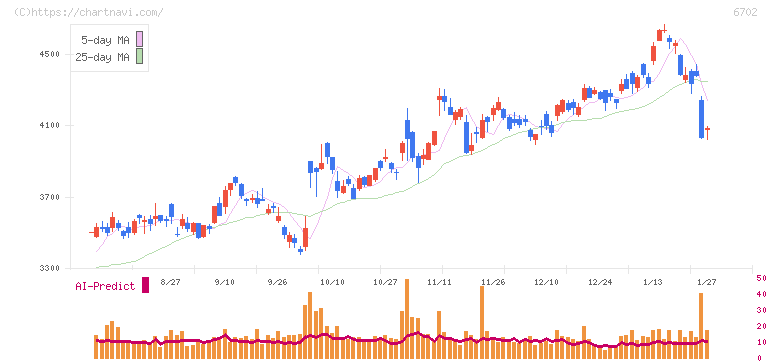 富士通(6702)の日足チャート