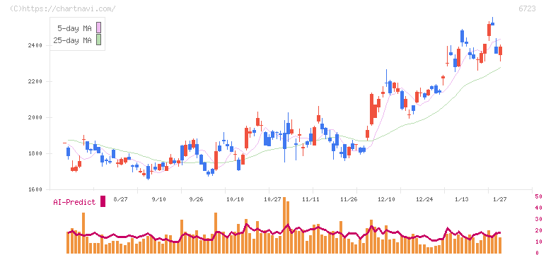 ルネサスエレクトロニクス(6723)の日足チャート