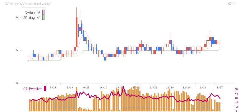 ジャパンディスプレイ(6740)の日足チャート