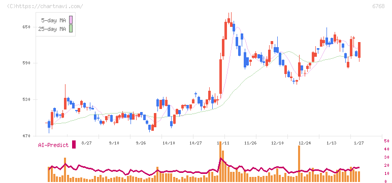 タムラ製作所(6768)の日足チャート