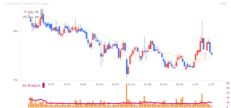 ザインエレクトロニクス(6769)の日足チャート