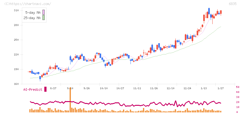 アライドテレシスホールディングス(6835)の日足チャート