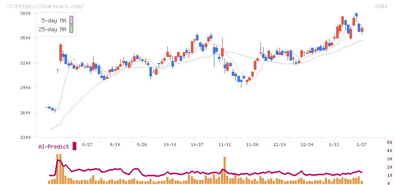 新電元工業(6844)の日足チャート