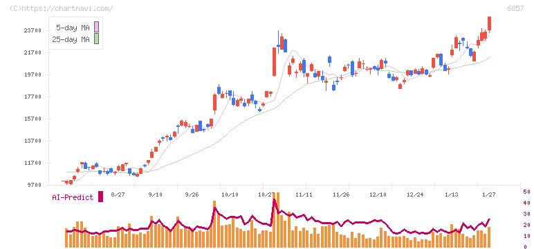 アドバンテスト(6857)の日足チャート